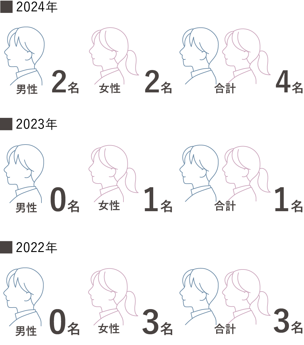 2022年　男性0名女性3名計3名　2023年　男性0名女性1名計1名　2024年　男性2名女性2名計4名